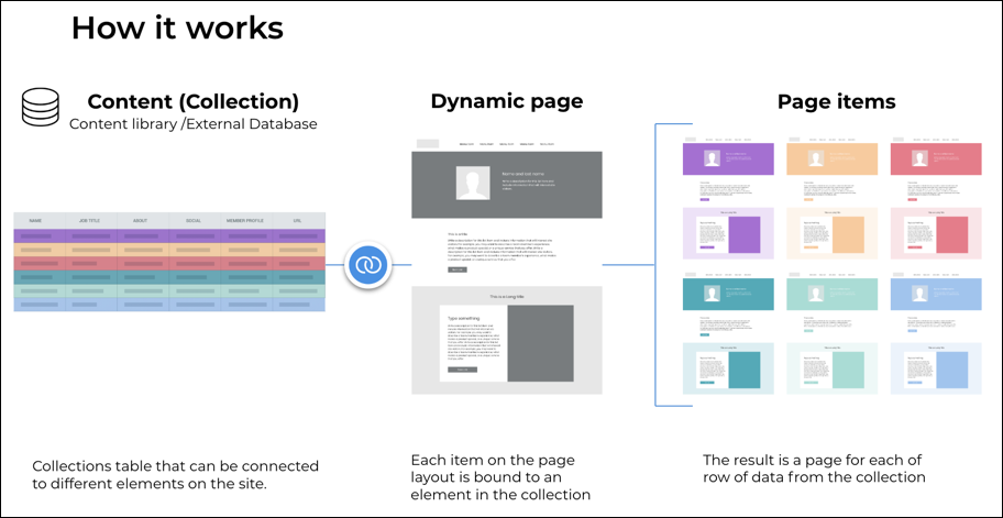 Diagram that shows how content is stored in a collection and then added into dynamic pages and then split into various page items.